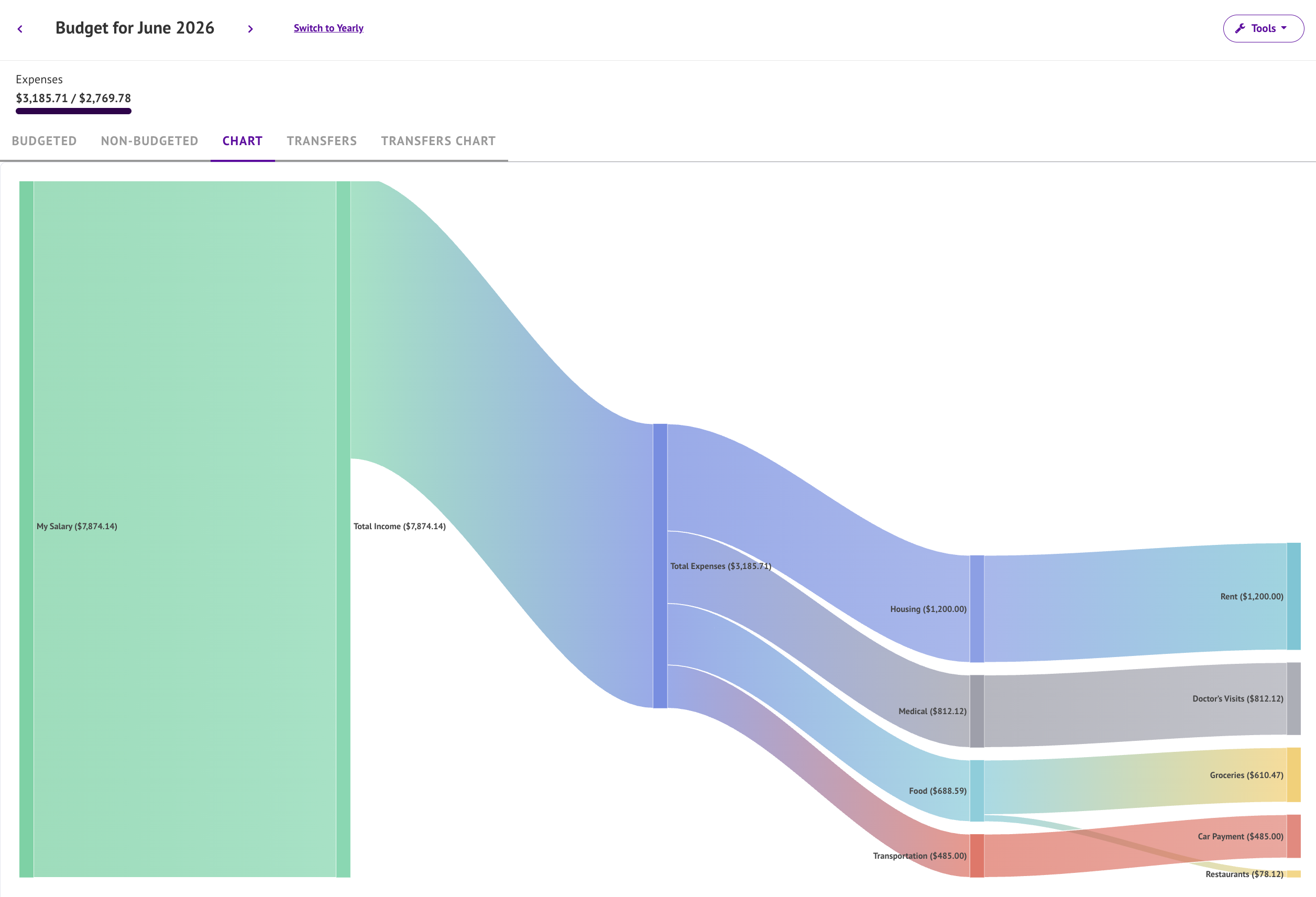 Budget Flow Diagrams Live