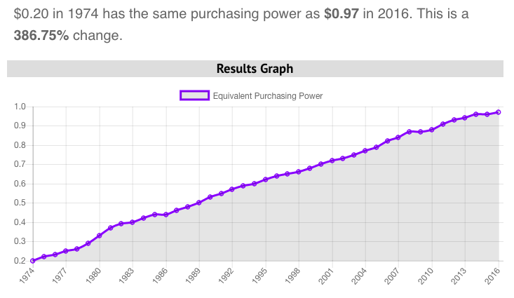 inflation results of my candy bar 1974 - 2016