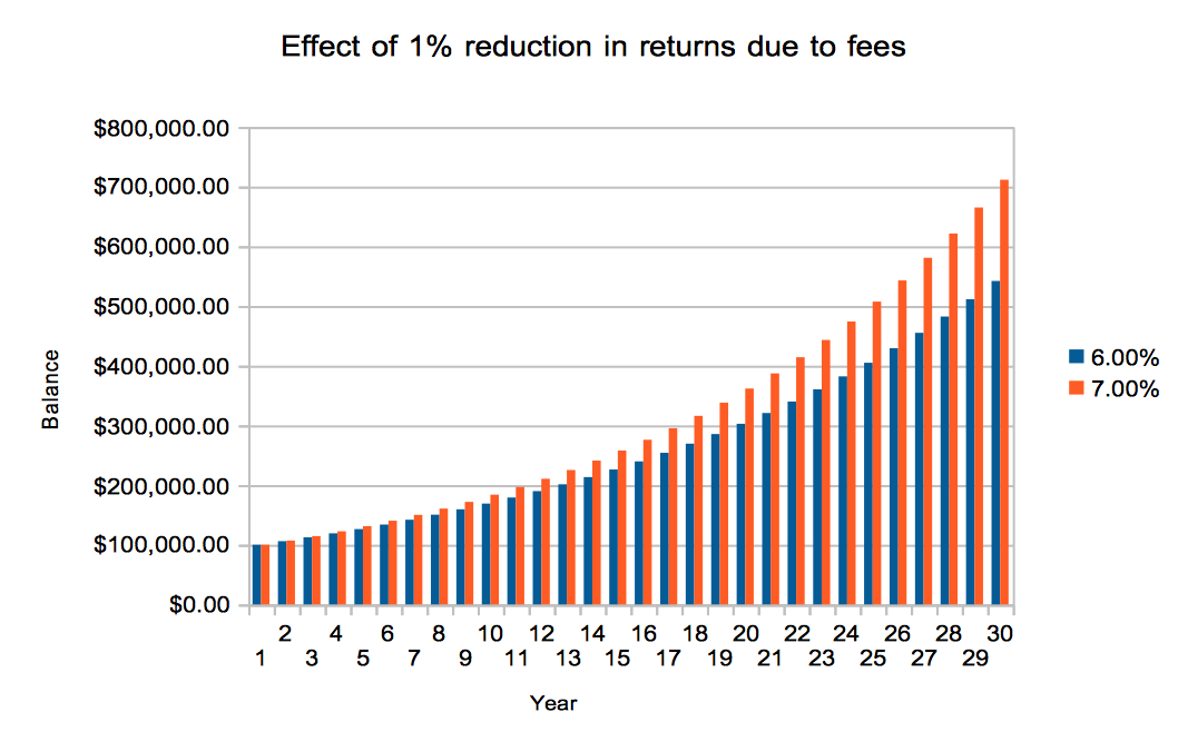 effect of 1 percent reduction in returns due to fees