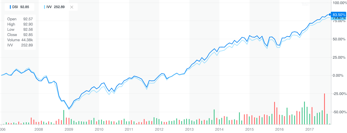 Social Responsible Investing comparing IVV to DSI