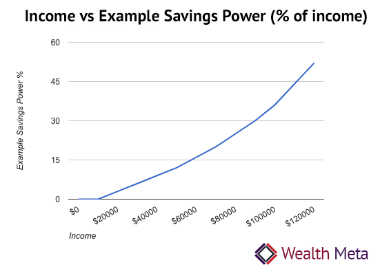 Income vs Savings Power Percentage