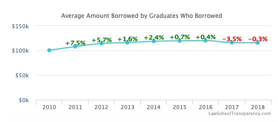 Law School Average Amount Borrowed