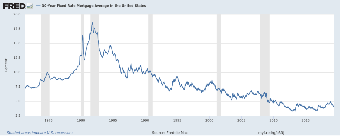 30 year mortgage rate graph