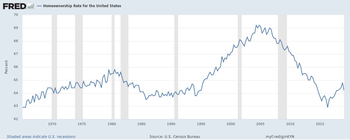 Home Ownership Rate 1965 - 2019