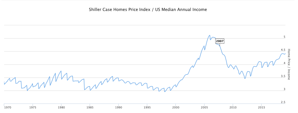 Home prices to household income graph