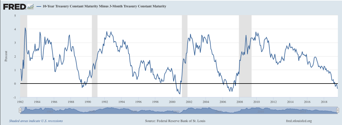 Fed Yield Curve Graph