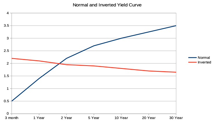 The Inverted Yield Curve And How Well It Predicts A Recession Wealth Meta