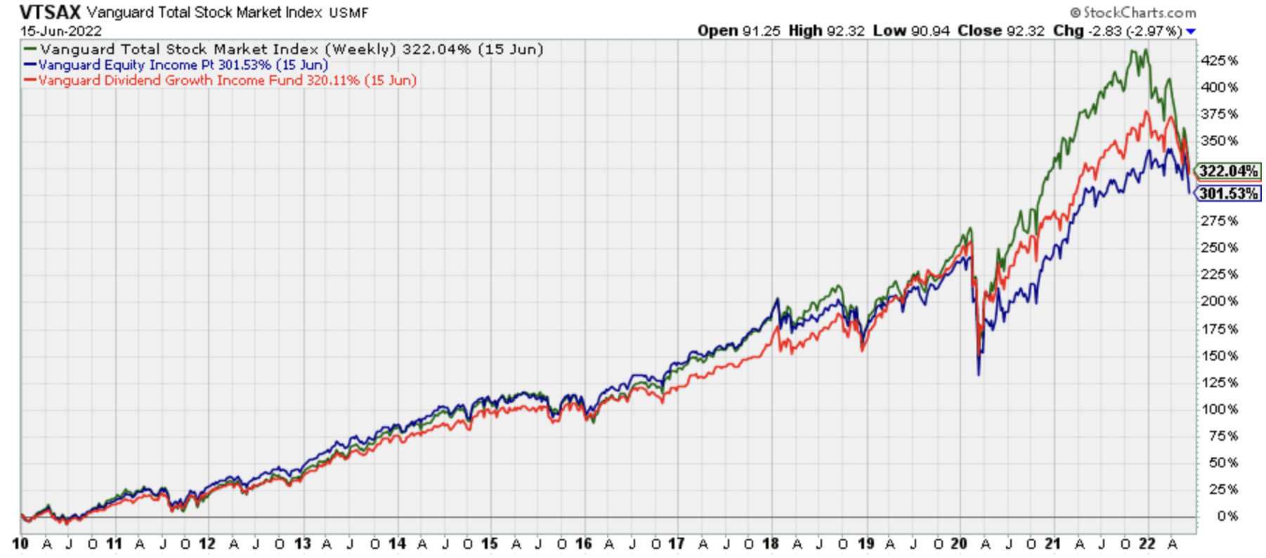 Index Investing vs Dividend Investing Wealth Meta