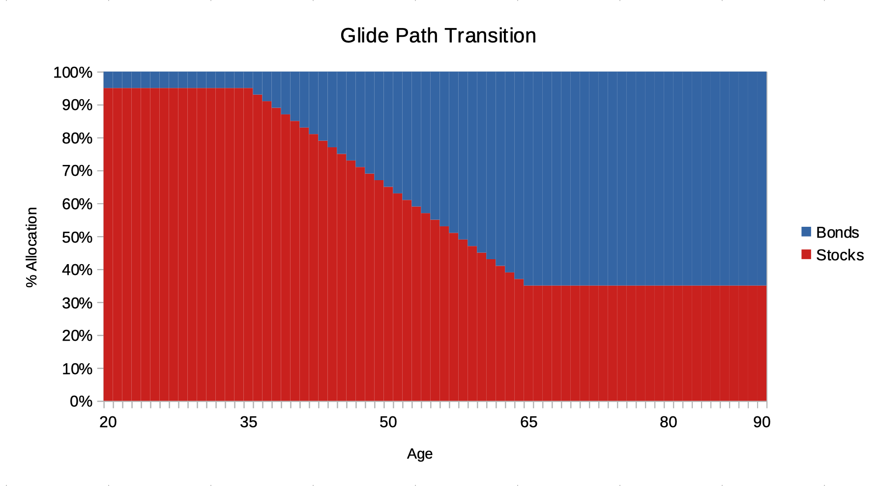 Life Path Fund Glide Path