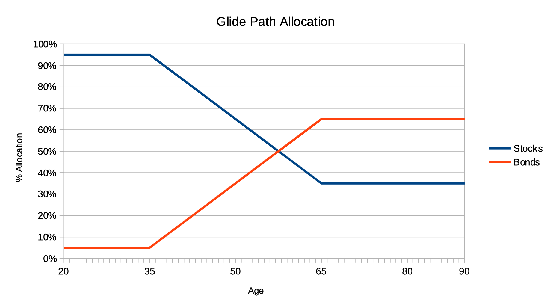 Target Date Fund Glide Path Allocation
